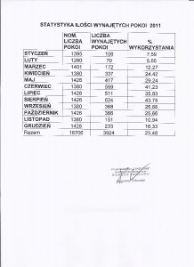 Statystyka ilość wyjnajętych pokoi 2011