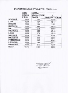 Statystyka ilość wynajętych pokoi 2010