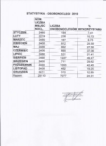 Statystyka osobonoclegi 2010