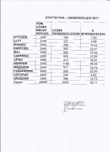 Statystyka osobonoclegi 2011